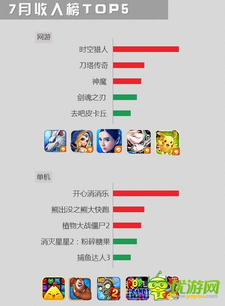 可可游戲中心7月數(shù)據報告：大作云集 休閑為主