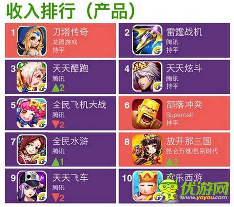 App Annie發(fā)7月中國(guó)游戲排行 騰訊成贏家