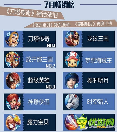 PP助手7月風(fēng)云榜：卡牌、MMO平分秋色