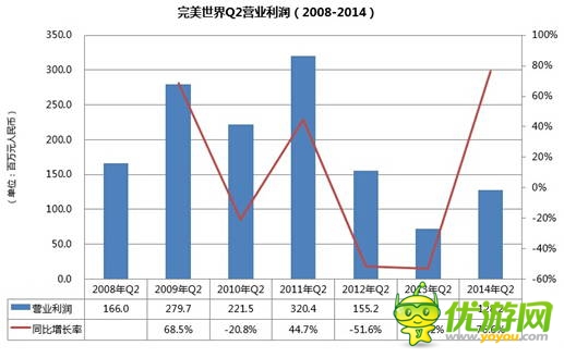 完美世界2014Q2財(cái)報(bào)：營收創(chuàng)歷史新高