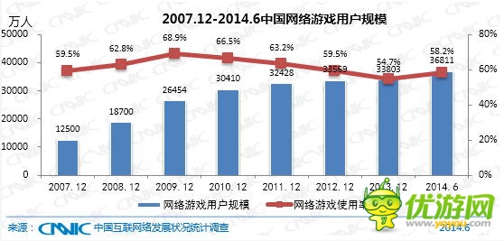 數(shù)據(jù)：手機網(wǎng)游用戶相比2013年底增長3648萬
