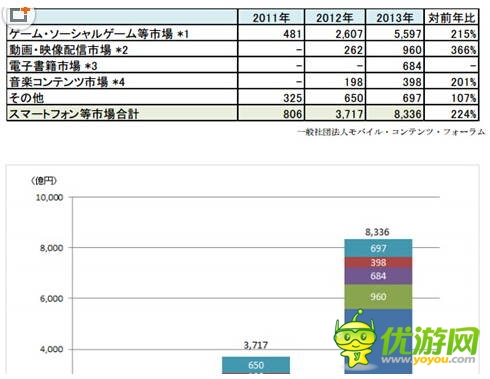 13年日本手機(jī)內(nèi)容市場(chǎng)規(guī)模超100億美元