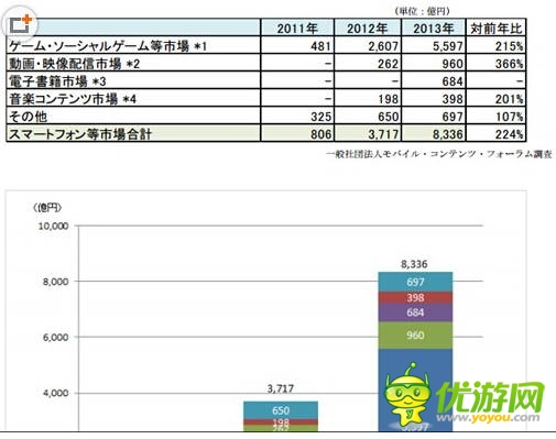 13年日本手機(jī)內(nèi)容市場(chǎng)規(guī)模超100億美元
