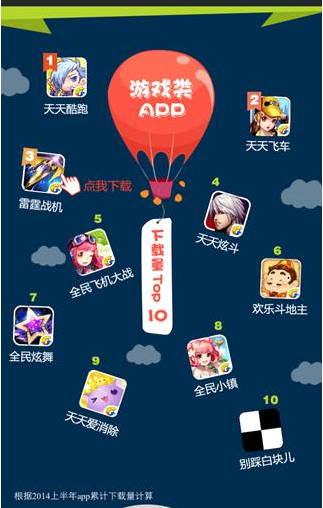 騰訊應(yīng)用寶上半年數(shù)據(jù)報(bào)告：妹子最愛(ài)玩三款騰訊手游