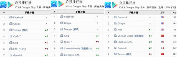 2014Q2手游指數(shù):獵豹移動(dòng)下載量增長最快
