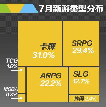 UC九游7月報告：卡牌游戲數(shù)量減少 SRPG占比上升