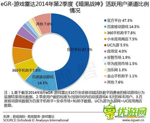 易觀發(fā)布Q2安卓渠道數(shù)據(jù)：百度移動游戲繼續(xù)領(lǐng)跑 