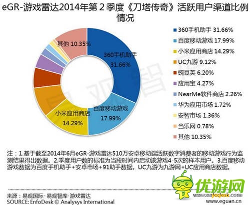 易觀發(fā)布Q2安卓渠道數(shù)據(jù)：百度移動游戲繼續(xù)領(lǐng)跑 
