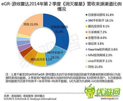 易觀發(fā)布Q2安卓渠道數(shù)據(jù)：百度移動游戲繼續(xù)領(lǐng)跑 