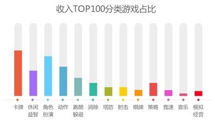 360七月手游指數(shù)報(bào)告：卡牌研發(fā)趨于精準(zhǔn)細(xì)分