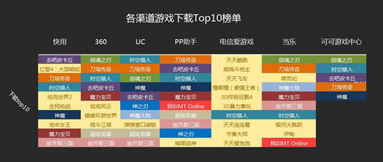 7月國內(nèi)手游渠道游戲數(shù)據(jù)分析