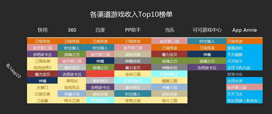 7月國內(nèi)手游渠道游戲數(shù)據(jù)分析