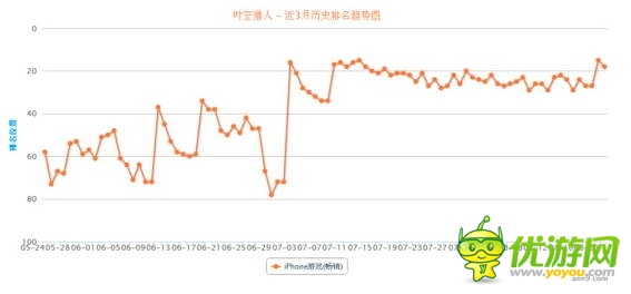 “手游老兵”砸場子！五款老游戲逆襲暢銷榜