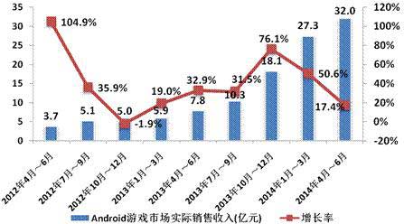 2014年Q2中國(guó)移動(dòng)網(wǎng)絡(luò)游戲收入達(dá)到51.7億元 環(huán)比增長(zhǎng)17.2%