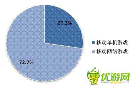 2014年Q2中國(guó)移動(dòng)網(wǎng)絡(luò)游戲收入達(dá)到51.7億元 環(huán)比增長(zhǎng)17.2%
