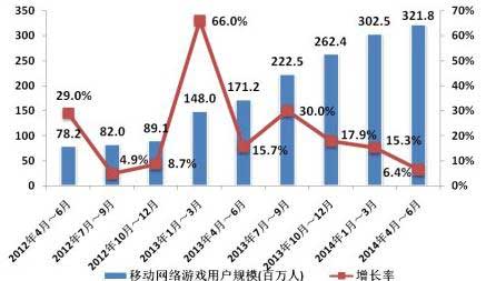 2014年Q2中國(guó)移動(dòng)網(wǎng)絡(luò)游戲收入達(dá)到51.7億元 環(huán)比增長(zhǎng)17.2%
