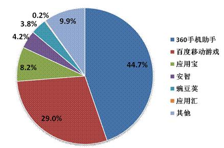 2014年Q2中國移動網(wǎng)絡(luò)游戲收入達(dá)到51.7億元 環(huán)比增長17.2%