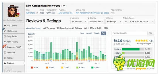 AppAnnie：2014年7月全球手游指數(shù)報告