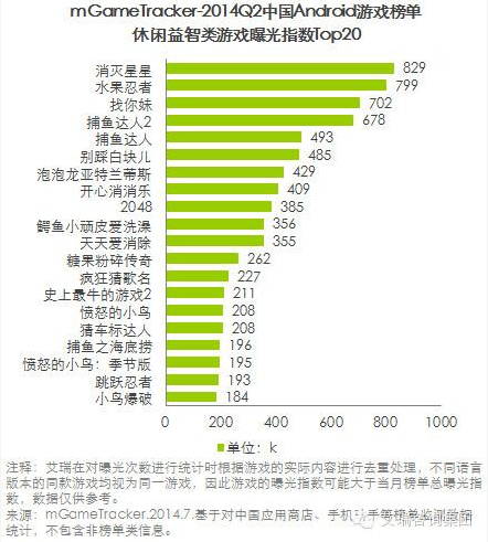 艾瑞咨詢：2014Q2中國移動游戲榜單監(jiān)測報告(安卓渠道)
