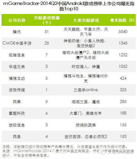 艾瑞咨詢：2014Q2中國移動游戲榜單監(jiān)測報告(安卓渠道)