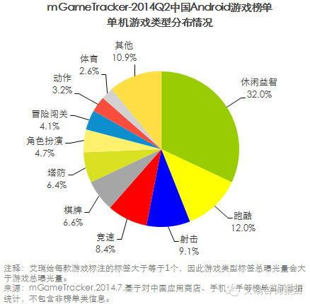 艾瑞咨詢：2014Q2中國移動游戲榜單監(jiān)測報告(安卓渠道)