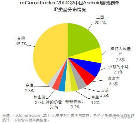 艾瑞咨詢：2014Q2中國移動游戲榜單監(jiān)測報告(安卓渠道)