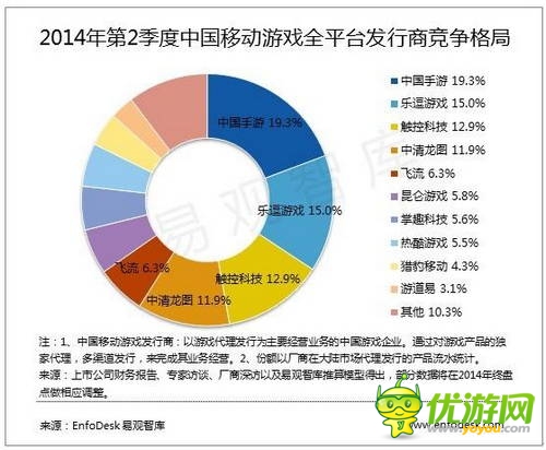 易觀：2014年第2季度中國移動(dòng)游戲市場格局