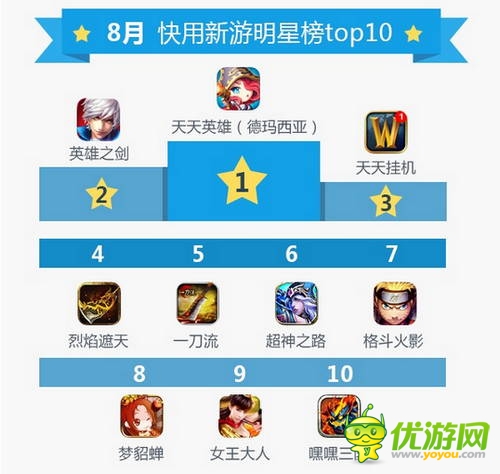 快用蘋(píng)果助手8月數(shù)據(jù)報(bào)告：玩家游戲習(xí)慣偏向中重度手游