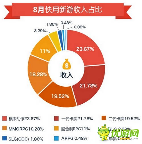 快用蘋(píng)果助手8月數(shù)據(jù)報(bào)告：玩家游戲習(xí)慣偏向中重度手游
