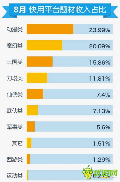 快用蘋(píng)果助手8月數(shù)據(jù)報(bào)告：玩家游戲習(xí)慣偏向中重度手游