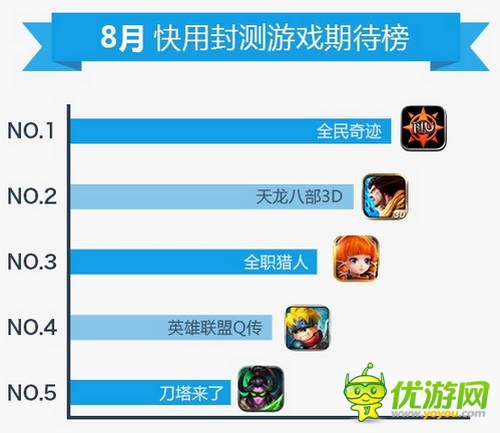 快用蘋(píng)果助手8月數(shù)據(jù)報(bào)告：玩家游戲習(xí)慣偏向中重度手游