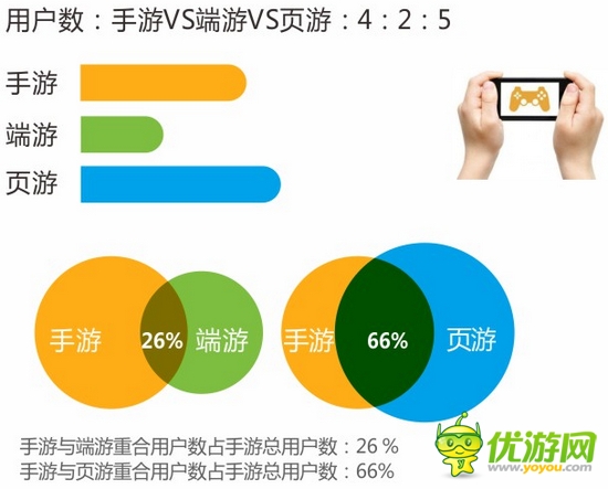騰訊大數據：手游行業(yè)仍火熱 重度手游占大頭