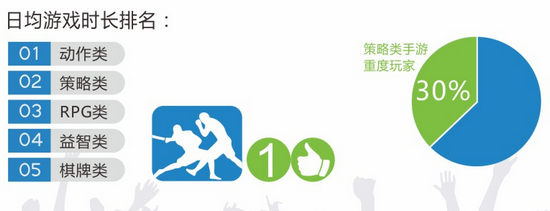 騰訊大數據：手游行業(yè)仍火熱 重度手游占大頭