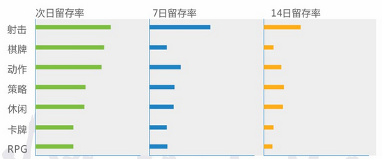 騰訊大數據：手游行業(yè)仍火熱 重度手游占大頭