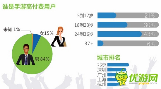 騰訊大數據：手游行業(yè)仍火熱 重度手游占大頭