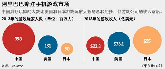 移動(dòng)游戲持續(xù)火熱 阿里巴巴意欲建立手游帝國