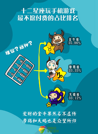 歡迎你來對號入座 星座與手游之間不能說的秘密 