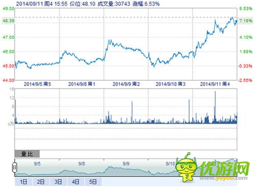 《傻饅愛消除》榮登榜首助納斯達(dá)克：SINA“飛一會”