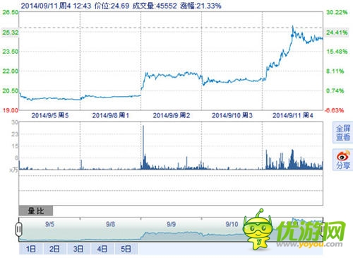 《傻饅愛消除》榮登榜首助納斯達(dá)克：SINA“飛一會”