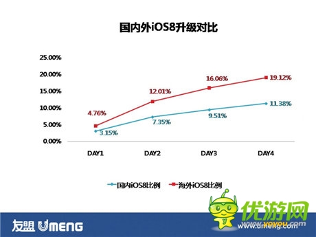 iOS8升級率明顯下降 16G存儲空間是罪魁禍首?