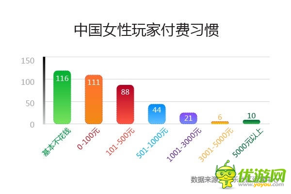 中美手游用戶PK 中國“巨鯨”用戶消費(fèi)是美10倍
