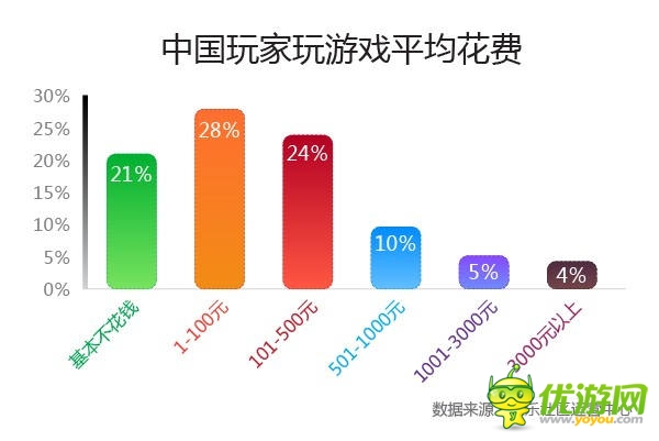 中美手游用戶PK 中國“巨鯨”用戶消費(fèi)是美10倍
