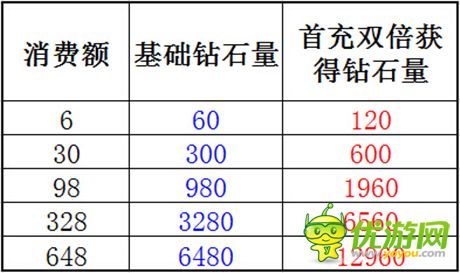 6元錢擼到爽《指尖刀塔》首發(fā)充值活動(dòng)上線