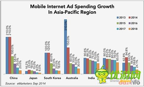 移動廣告消費同比增210% 中國超過日本