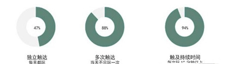 2014年手游行業(yè)數(shù)據(jù)分析：64%的玩家偏好付費解鎖關(guān)卡
