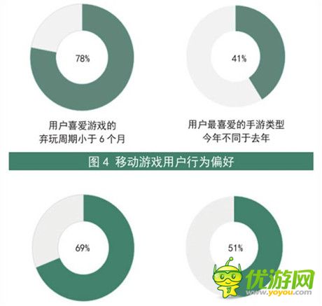 2014年手游行業(yè)數(shù)據(jù)分析：64%的玩家偏好付費解鎖關(guān)卡