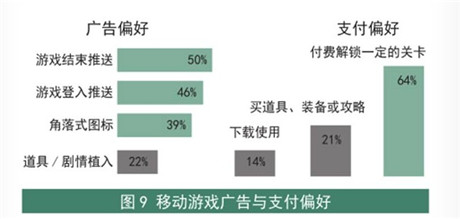 2014年手游行業(yè)數(shù)據(jù)分析：64%的玩家偏好付費解鎖關(guān)卡