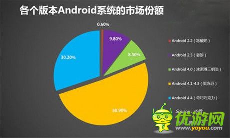 谷歌安卓5.0：欲打破企業(yè)級市場被掌控現(xiàn)狀