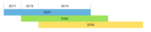 活動(dòng)設(shè)計(jì)的“七宗罪”–活動(dòng)做不好會(huì)傷用戶，傷產(chǎn)品