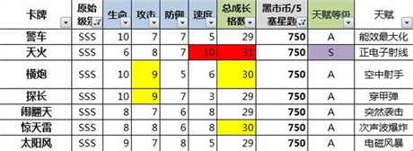 數(shù)據(jù)控必入!《變形金剛：崛起》小R、非R卡牌選擇分析